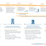 CSRD Timeline, Unternehmen