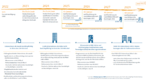 CSRD Timeline, Unternehmen